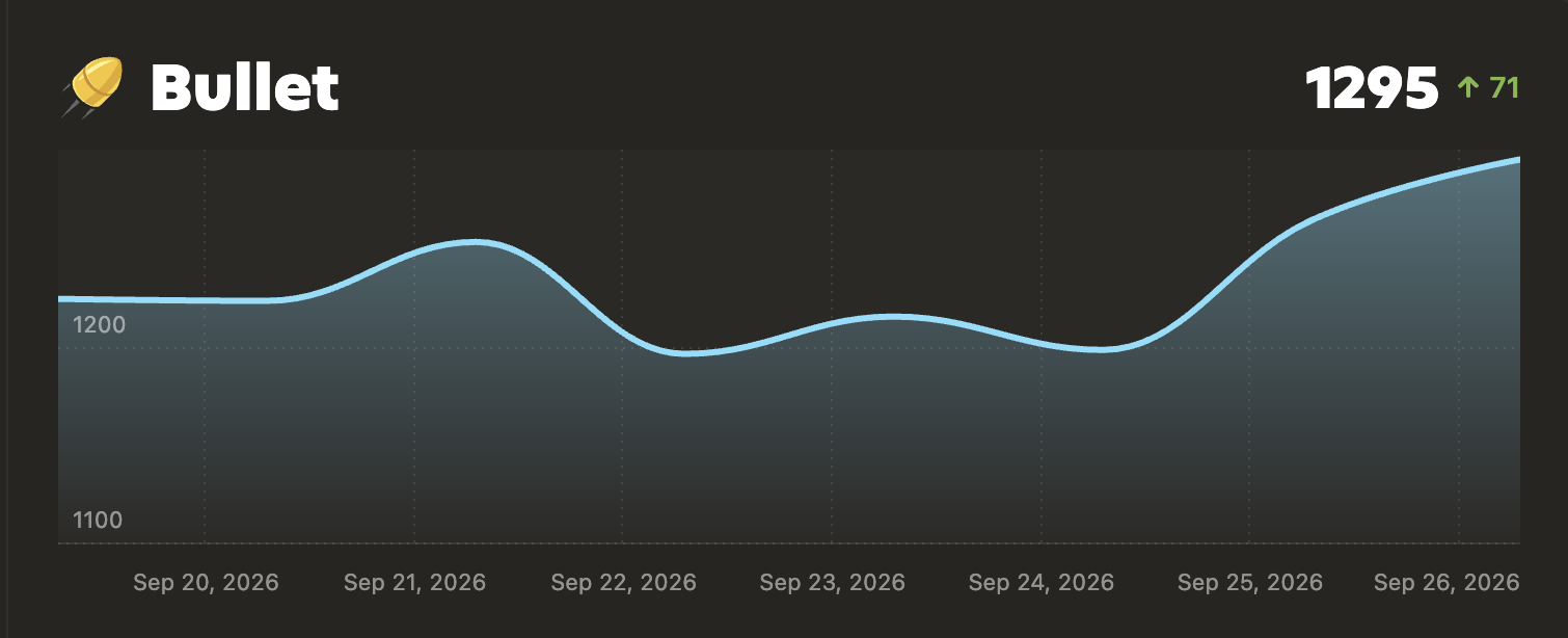 My Chess.com bullet rating rising to 1295 after I started applying Blundr's recommendations